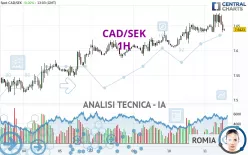 CAD/SEK - 1H