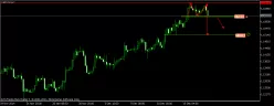 USD/CAD - 4H