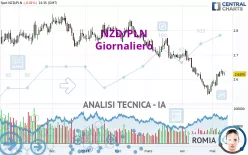 NZD/PLN - Giornaliero