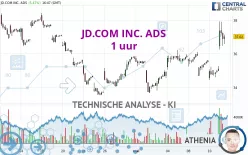 JD.COM INC. ADS - 1 uur