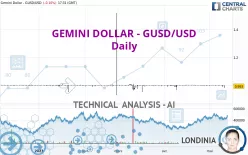 GEMINI DOLLAR - GUSD/USD - Täglich