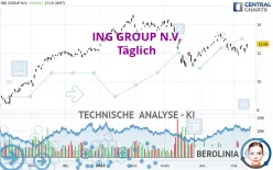 ING GROUP N.V. - Täglich