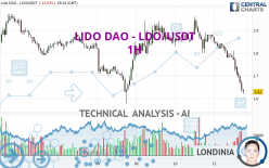 LIDO DAO - LDO/USDT - 1H