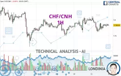 CHF/CNH - 1H