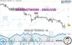 OMG NETWORK - OMG/USD - 1H