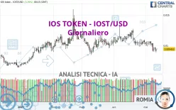 IOS TOKEN - IOST/USD - Täglich