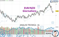 EUR/NZD - Giornaliero