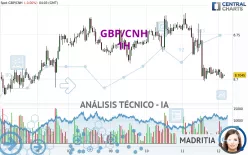 GBP/CNH - 1H