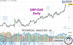 GBP/ZAR - Daily