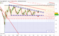 GBP/CHF - Giornaliero