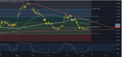 ALIBABA GROUP HOLDING - Daily