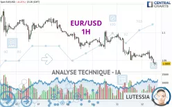 EUR/USD - 1H