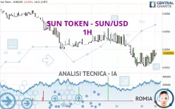 SUN TOKEN - SUN/USD - 1H