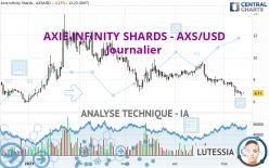 AXIE INFINITY SHARDS - AXS/USD - Journalier