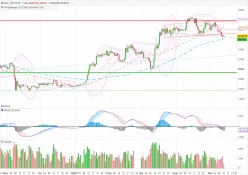 BITCOIN - BTC/USD - Dagelijks