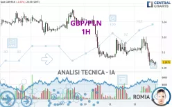 GBP/PLN - 1H