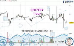 CHF/TRY - 1 uur