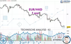 EUR/HKD - 1 uur