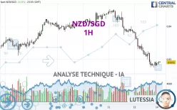 NZD/SGD - 1H