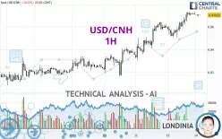 USD/CNH - 1H