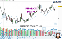 USD/NOK - Diario