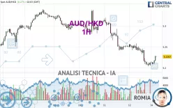 AUD/HKD - 1H