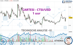 CARTESI - CTSI/USD - 1 uur