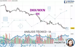 DKK/MXN - 1H