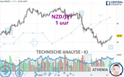 NZD/JPY - 1 uur