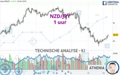 NZD/JPY - 1 uur