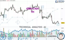 GBP/CNH - 1H