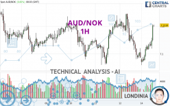 AUD/NOK - 1 Std.