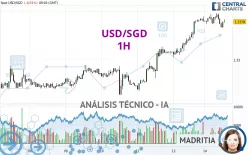 USD/SGD - 1H