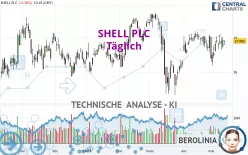 SHELL PLC - Täglich