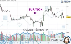 EUR/NOK - 1H