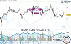 CHF/CNH - 1 uur