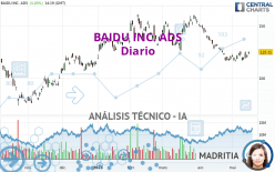 BAIDU INC. ADS - Diario