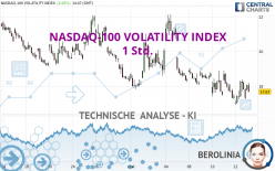 NASDAQ-100 VOLATILITY INDEX - 1 uur