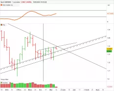 USD/SGD - Hebdomadaire