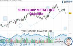 SILVERCORP METALS INC. - Dagelijks