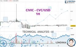 CIVIC - CVC/USD - 1H