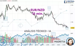 EUR/NZD - 15 min.