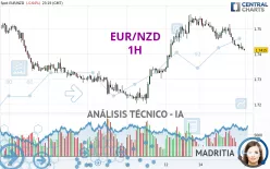 EUR/NZD - 1H