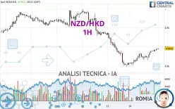 NZD/HKD - 1H