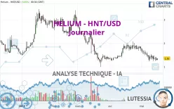 HELIUM - HNT/USD - Journalier