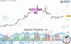 NZD/ZAR - 1H