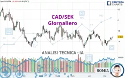 CAD/SEK - Giornaliero