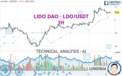 LIDO DAO - LDO/USDT - 1H