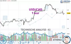 USD/CAD - 1 uur