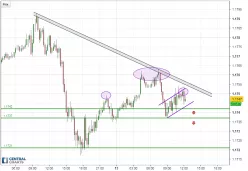 EUR/USD - 15 min.